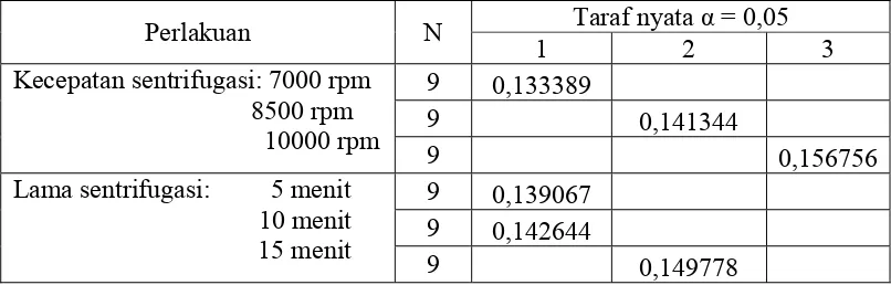 Tabel 4.3. Hasil uji beda rata-rata Duncan pada kecepatan dan lama sentrif-ugasi terhadap angka asam 