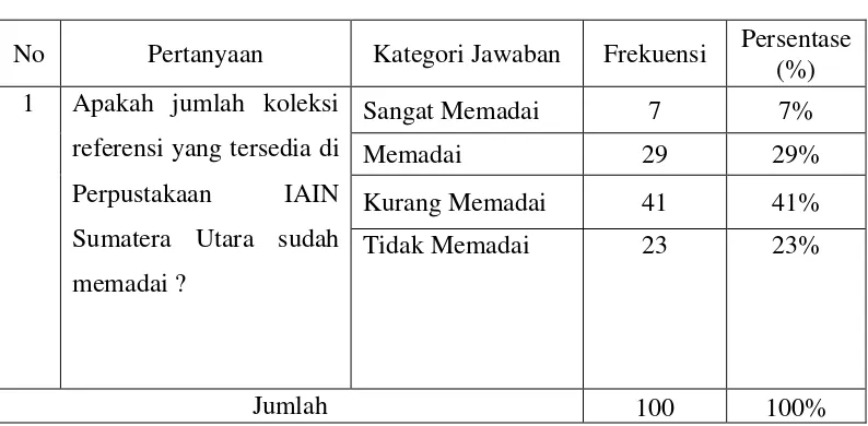 Tabel 4.2 Jumlah Koleksi Referensi  