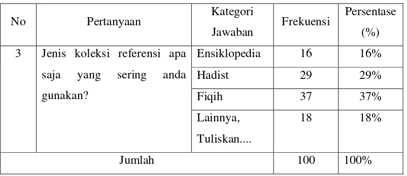 Tabel 4.4 Jenis Koleksi Referensi Yang Sering Digunakan 