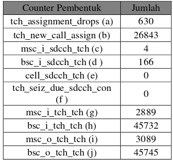 Tabel 3.3 Counter Pembentuk DCR 