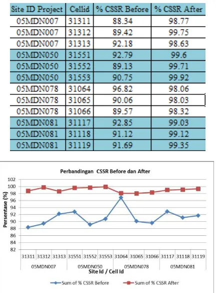 Tabel 3.5 Perbandingan CSSR Before dan After Implementasi Baseband Hopping 