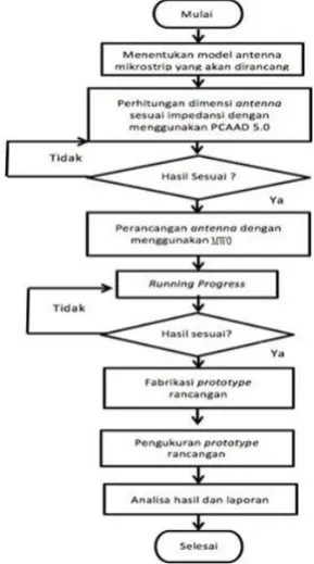 Gambar 2. Flowchart perancangan 