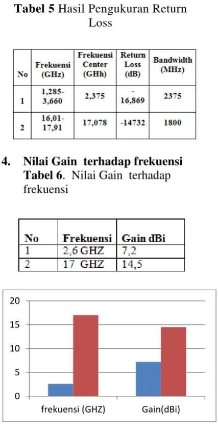 Tabel 5 Hasil Pengukuran Return 
