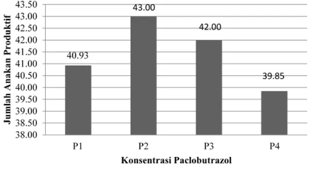 Gambar 2. Grafik Rata-Rata Jumlah Anakan Produktif dengan Perlakuan Paclobutrazol 