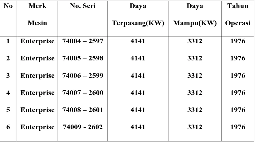 Tabel 3.1 Data Mesin Pembangkit Utama 