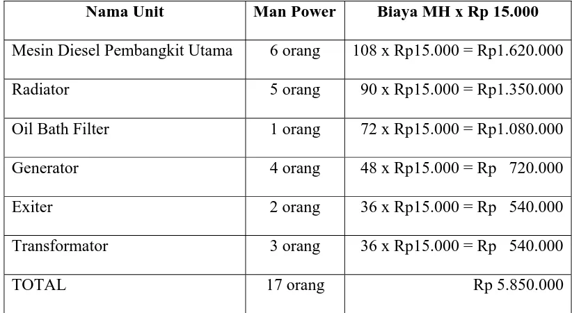 Tabel 4.1  Man Power tiap unit perawatan selama tiga bulan 