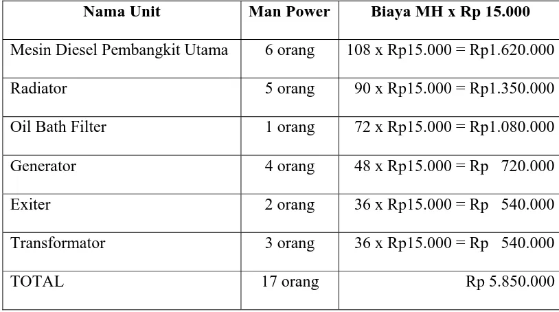 Tabel 4.2  Man hour tiap unit perawatan selama tiga bulan 