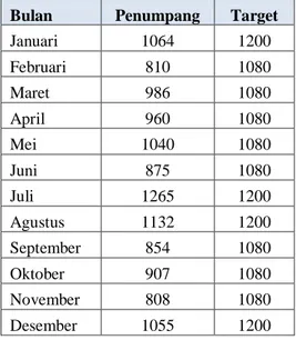 Tabel 1. Pelayanan Travel Magetan-Malang 