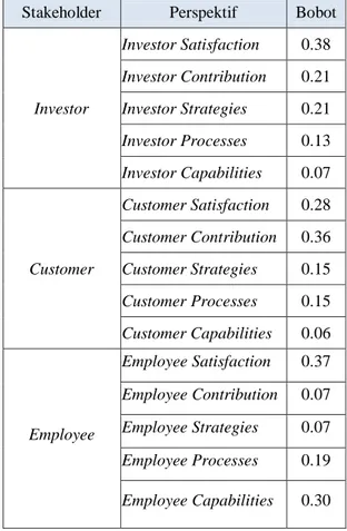 Tabel 5. Bobot Setiap Stakeholder  Investor  Customer  Employee  Price 