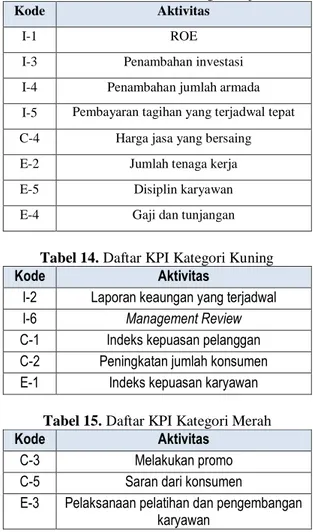 Tabel 14. Daftar KPI Kategori Kuning 