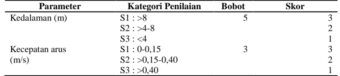 Tabel 1. Matriks kesesuaian lahan untuk  wisata banana boat  Table 1. Matrix of area suitability for banana boat  