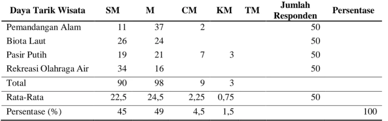 Tabel 3. Hasil pengamatan persepsi terhadap daya tarik wisata  Table 3. Observation result on tourism attractiveness 