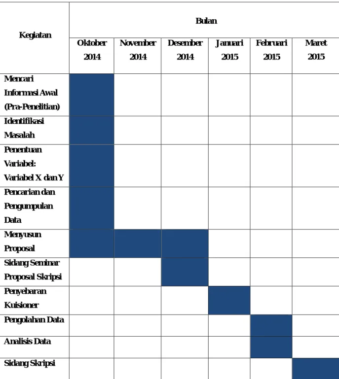 Tabel 1.2 Waktu Periode Penelitian 