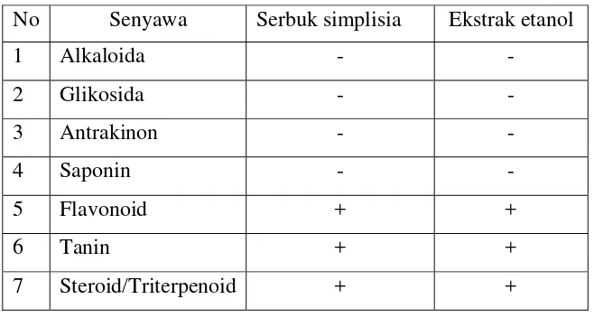Tabel 4.1  Hasil skrining fitokimia  