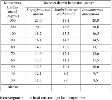 Tabel 4.3 Hasil uji aktivitas antibakteri ekstrak etanol bunga kecombrang  