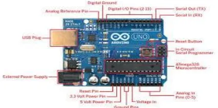 Gambar 2.9 Board Arduino Uno 