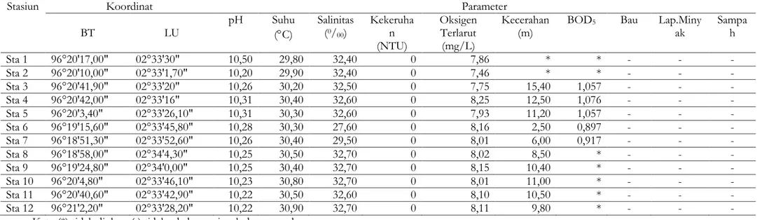 Tabel 9. Nilai parameter kualitas perairan pantai ganting 