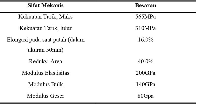 Tabel 2.1. Komposisi Kimia Baja AISI 1045[5] 