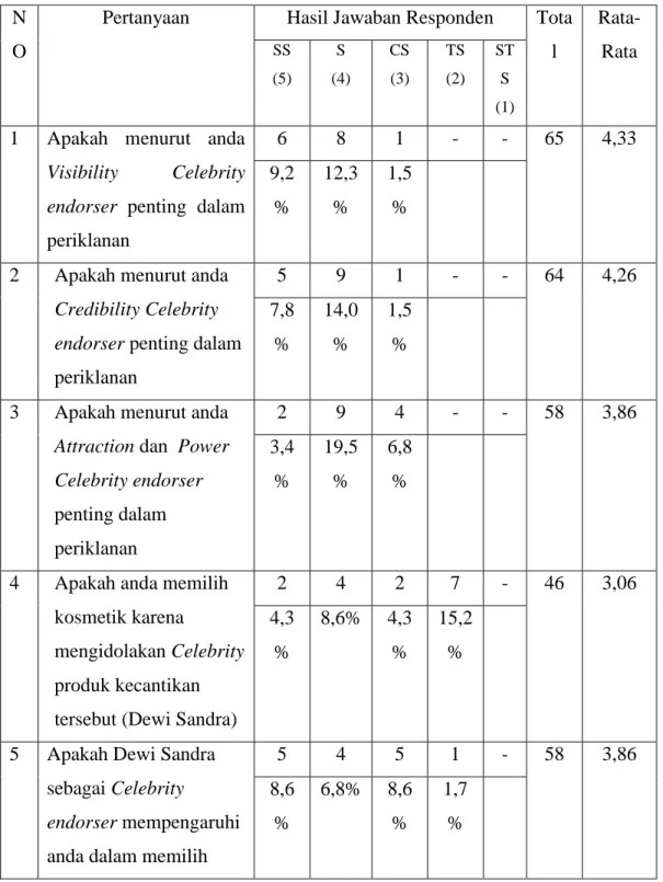 Tabel 1.2  Tabel Survei Awal  N