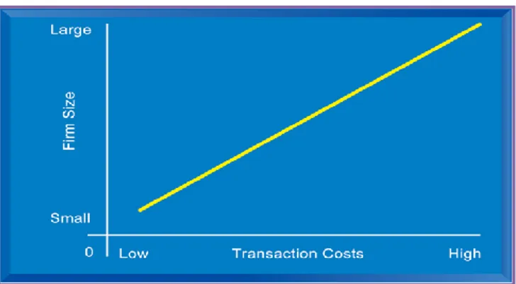 Gambar 3-6 Teori biaya transaksi dari dampak teknologi informasi pada organisasi 