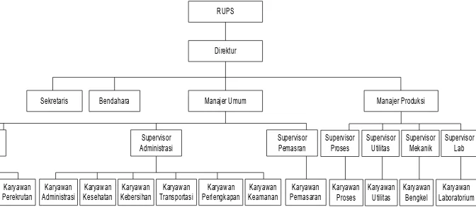 Gambar 7.1 Struktur Organisasi