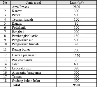 Tabel  8.1 Perincian Luas Tanah Pabrik Pembuatan lemak cokelat mentah dari biji 