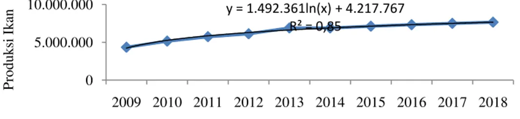 Gambar 1. Grafik Estimasi Produksi Ikan di PPP Asemdoyong Lima Tahun Kedepan. 