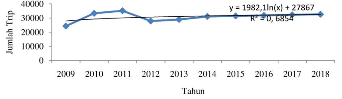Gambar 4. Grafik Estimasi Jumlah Trip Kapal Ikan PPP Asemdoyong selama lima tahun terakhir