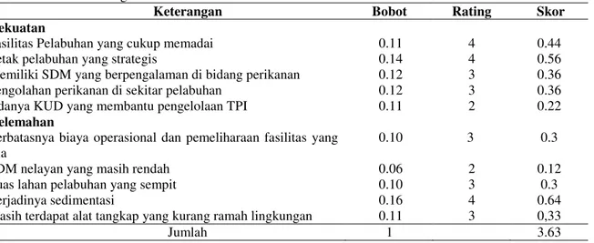 Tabel 6. Analisis Skoring Faktor Internal 