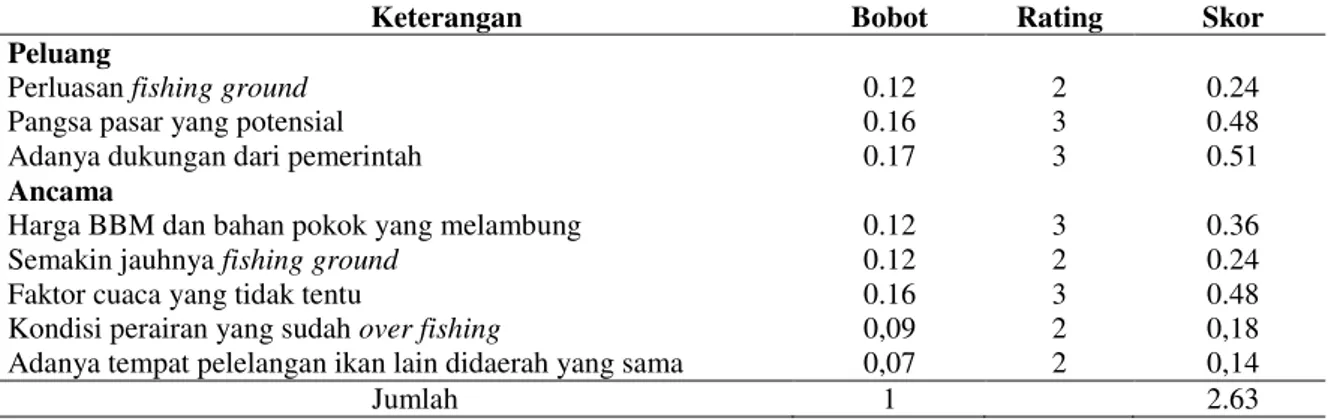 Tabel 7. Analisis Skoring Faktor Eksternal 