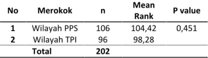 Tabel  11.  Menunjukkan  bahwa mean  rank untuk  pengalihan  stres  menggunakan  minuman beralkohol  pada  nelayan  PPS  adalah  104,42, kemudian  untuk  mean  rank  TPI  adalah  98,28