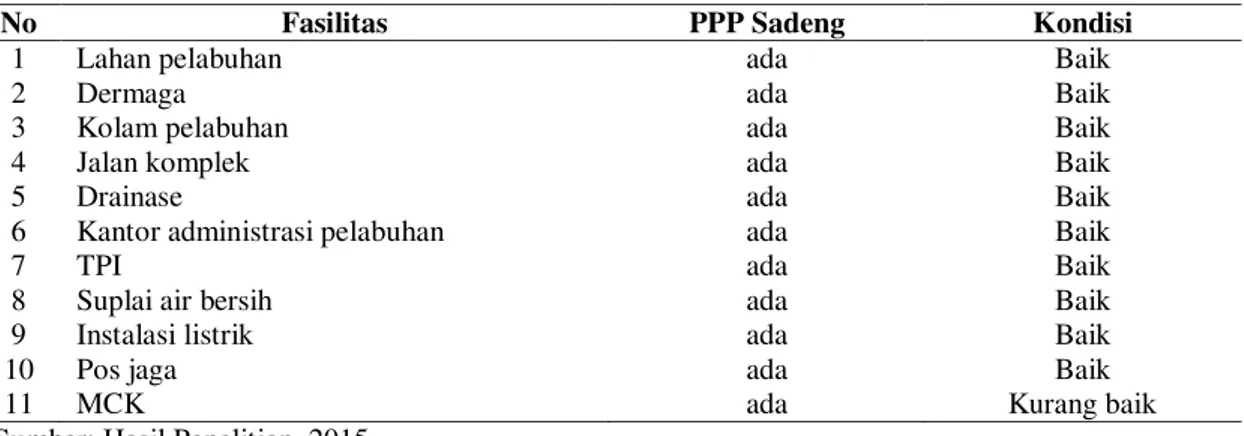 Tabel 6. Fasilitas yang wajib ada pada Pelabuhan Perikanan Indonesia menurut ketentuan PERMEN KP No