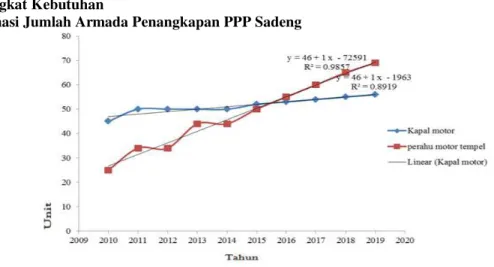 Gambar 1. Grafik Estimasi Jumlah Armada Penangkapan PPP Sadeng 