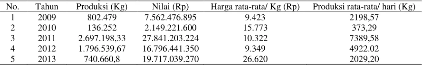 Tabel 1. Produksi dan nilai produksi ikan di PPI Pasir tahun 2009 - 2013 