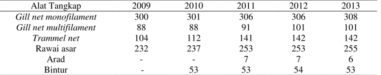 Tabel 3. Jumlah dan jenis alat tangkap di PPI Pasir tahun 2009 ± 2014 