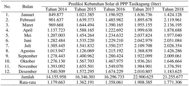 Tabel 8. Hasil analisis kebutuhan solar di PPP Tasikagung periode 2014 - 2018 