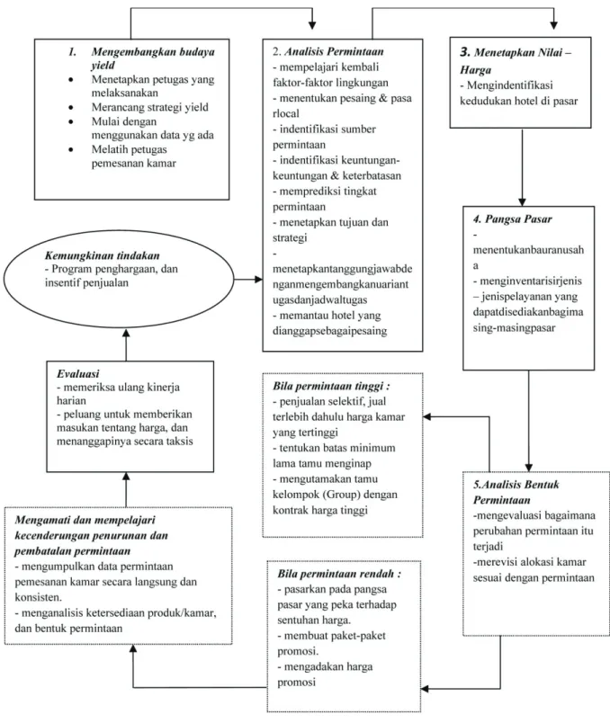 Gambar 1.1 : Proses Yield Management 