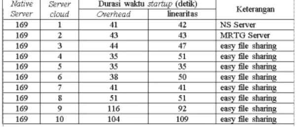 Tabel 8 Tabel perbandingan waktu startup pada  pengujian overhead dan linearitas 
