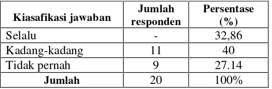 Tabel 6 Jumlah responden yang mendapat undangan rapat desa.
