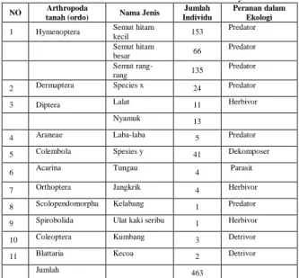 Tabel  1.  Keanekaragaman  arthropoda  tanah  di  area konservasi kura-kura Manouria emys 