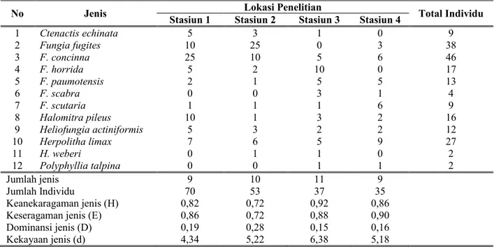 Tabel 2.  Jumlah jenis, jumlah individu, indeks Keanekaragaman jenis (H), Keseragaman jenis (E), Dominansi jenis  (D) dan Kekayaan jenis (d) karang jamur perairan Pulau Haruku, April 2014
