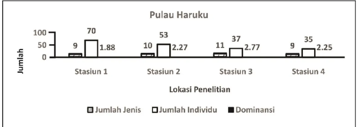 Gambar 4. Jumlah  spesies,  jumlah  individu  dan  nilai  dominansi  (D)  karang  jamur  di  perairan Pulau Haruku, April 2014