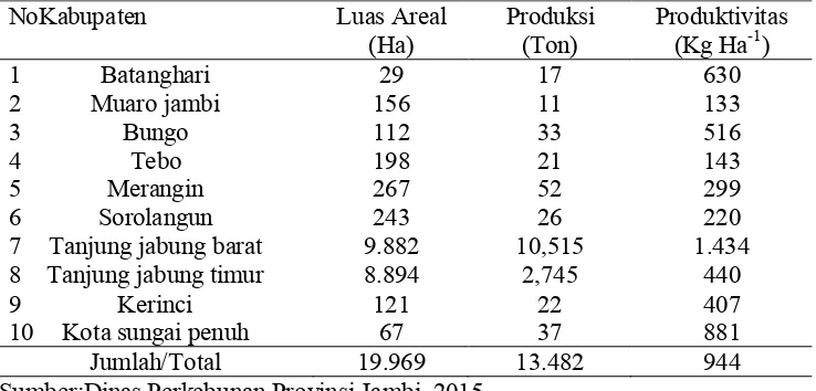 Tabel 2. Luas, produksi dan produktivitas tanaman Pinang di Provinsi Jambi menurut Kabupaten pada tahun 2015