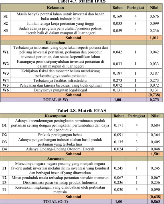 Tabel 4.7. Matrik IFAS 