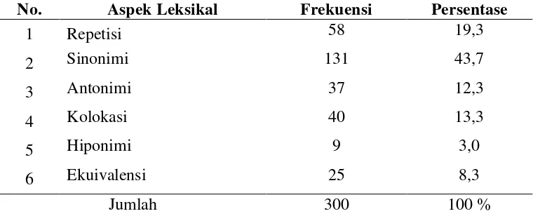 Tabel 2. Distribusi Frekuensi dan Prosentase Aspek Leksikal 