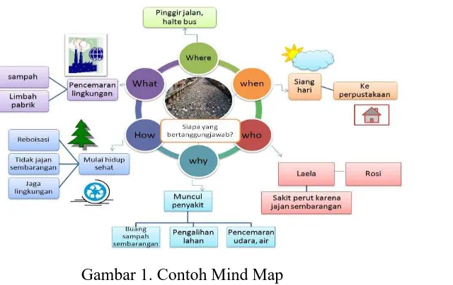 Gambar 1. Contoh Mind Map 