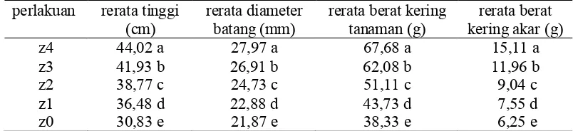 Tabel 1:  Rerata tinggi bibit, diameter batang, berat kering tanaman, dan berat kering akar bibit kelapa sawit umur 12 minggu setelah tanam (MST)