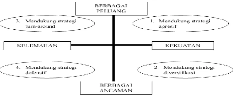 Gambar 2.1 Analisis  SWOT 