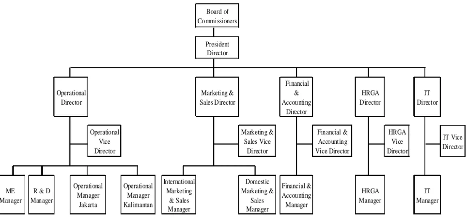 Gambar 3.1 Struktur Organisasi Pusat 
