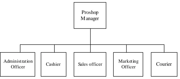 Gambar 3.2 Struktur Organisasi Proshop  (Sumber: HRGA PT  Inti Kapuas International, 2009)  